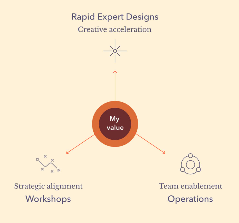 My value with rapid design, strategic workshops, and design operations.